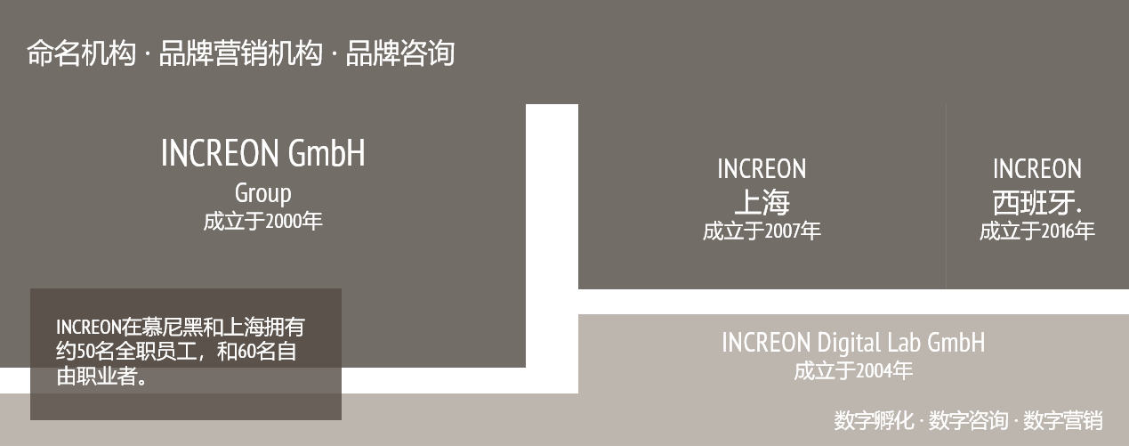 INCREON company structure in Chinese